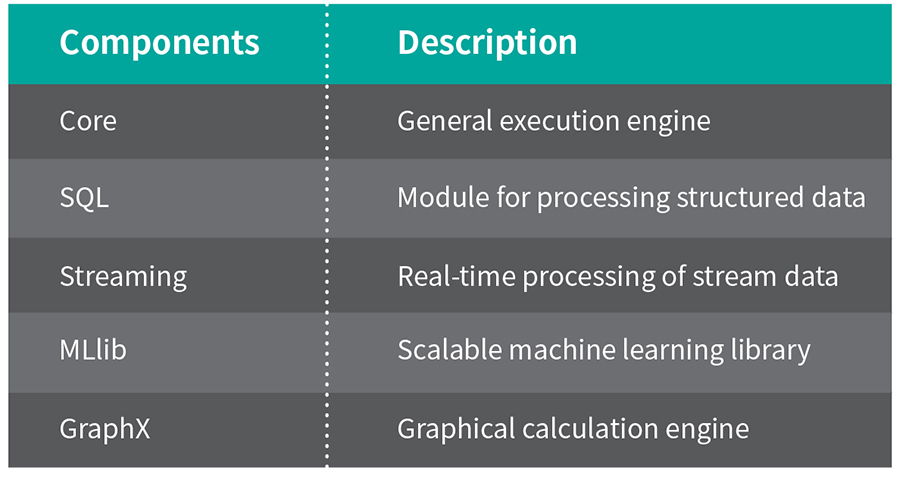 Components of the Spark ecosystem