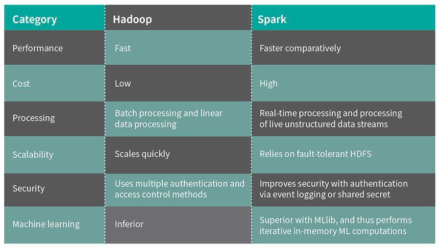 Hadoop and Spark: A comparison