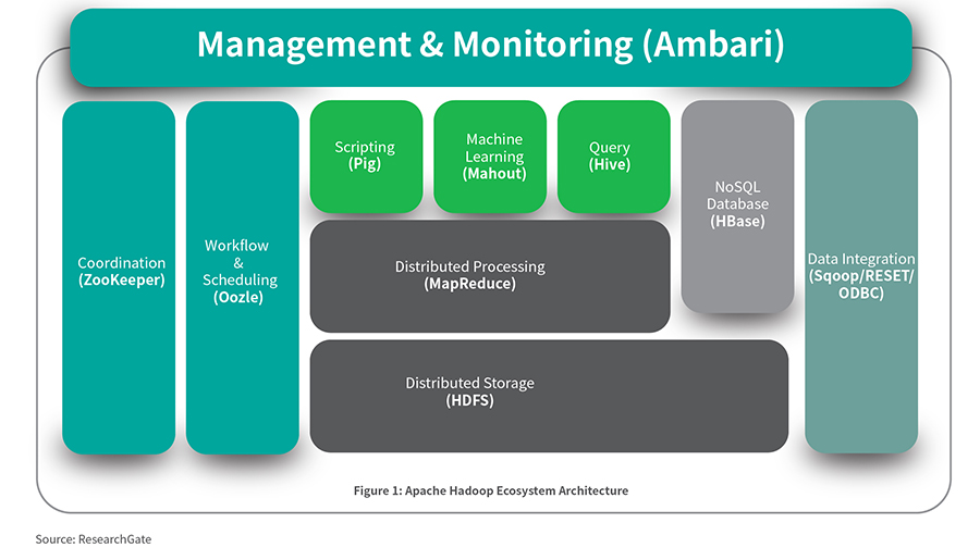 Hadoop and Spark: The Ecosystem