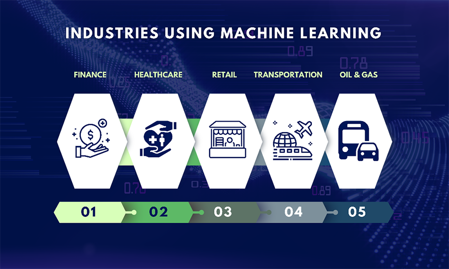 Industries Using Machine Learning